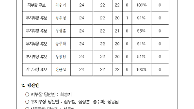 [선거공고] 민주노총 동해삼척지부 12기 임원선거 결과 공고